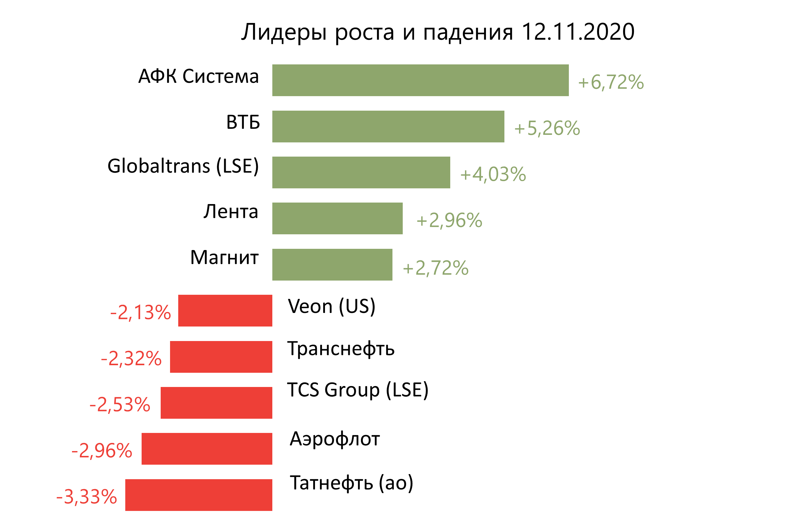 Лидеры роста и падения российского рынка на 12 ноября